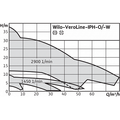 Циркуляционный насос с сухим ротором Wilo IPH-O 65/140-4/2